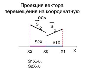  Проекция вектора перемещения на координатную ось S 1 S 2 X X0 X1 X2 S1X&gt;0, S2X