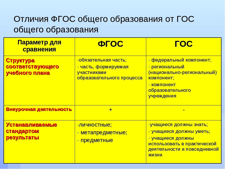 Отличительные особенности обновленных фгос ответ. Сравнительный анализ стандартов (гос,ФГОС-2,ФГОС-3). Чем отличается ФГОС от гос. Основные отличия гос от ФГОС. Отличия ФГОС общего образования от гос общего образования.