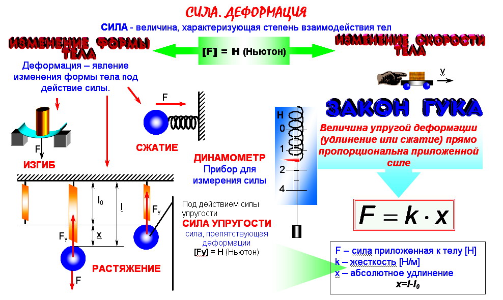 Схема физика 7 класс