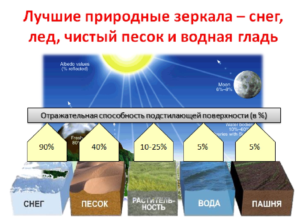 География 6 тепло в атмосфере. Подстилающая поверхность и климат. Подстилающая поверхность это география. Влияние подстилающей поверхности на климат России. Альбедо атмосферы.