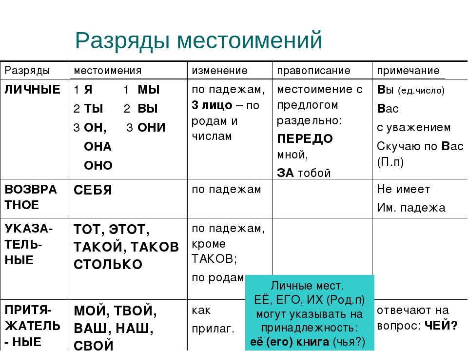 Местоимение это например. Разряды местоимений 6 класс русский язык таблица с примерами. Таблица всех местоимений русского языка 6. Разряды местоимений 6 класс русский. Разряды личных местоимений таблица.