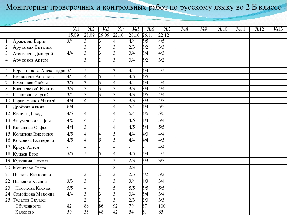 Таблица анализа контрольной работы по русскому языку 5 класс образец по фгос