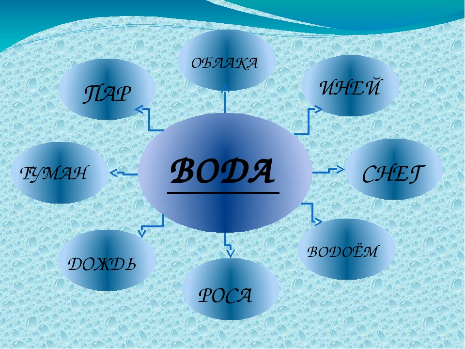 Проект на тему удивительные свойства воды