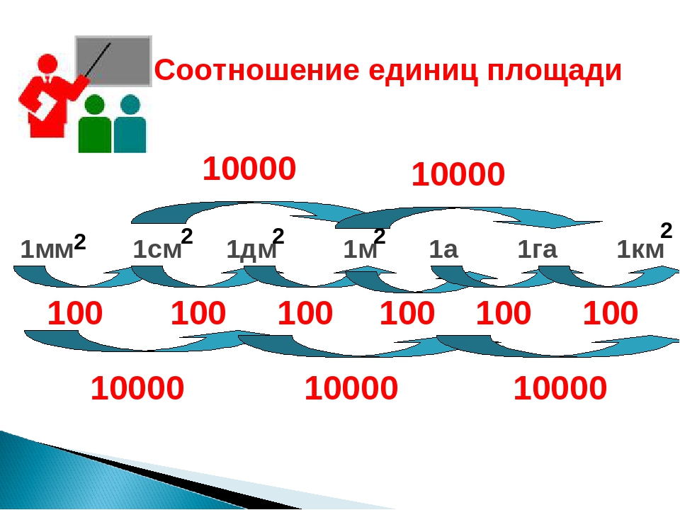 Длины площади 4 класс. Единицы измерения площади 4 класс таблица. Таблица перевода единиц измерения площади. Схема перевода единиц измерения площадей. Соотношение единиц площади 4 класс.