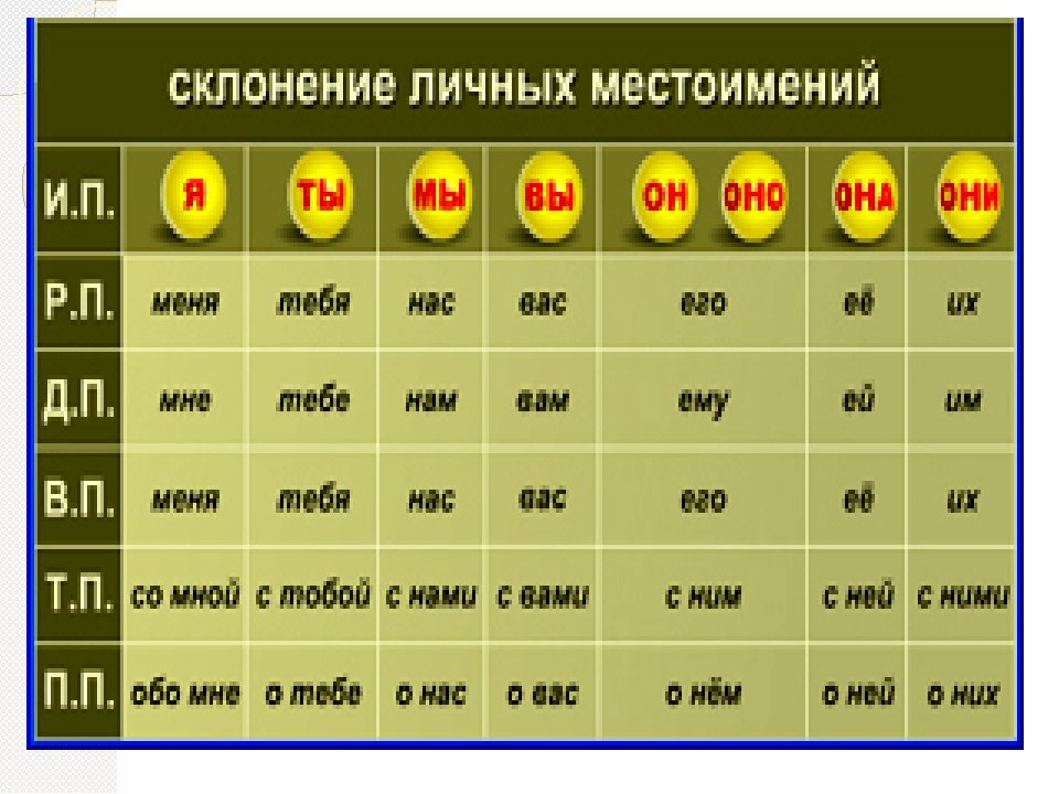 Склонения личных местоимений в русском языке. Личные местоимения в русском языке. Склонение личных местоимений. Таблица личных местоимений. Личные местоимения таблица.