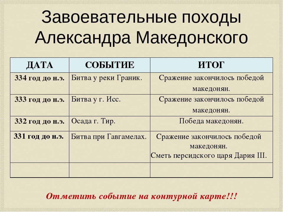 Хронология похода. Походы Александра Македонского таблица. Походы Македонского таблица. Походы Александра Македонского таблица 10 класс. Поход Александра Македонского таблица Дата событие.