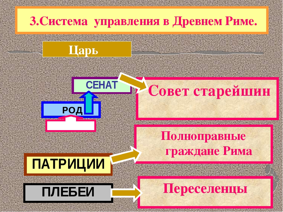 План конспект по истории 5 класс устройство римской республики