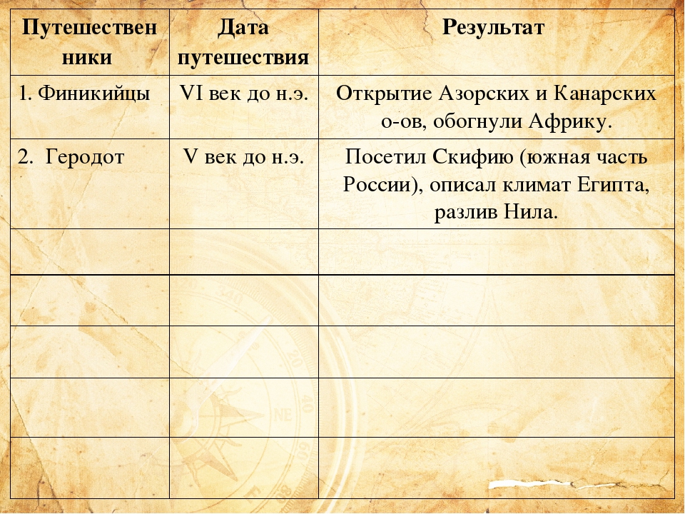 Дата путешествия. Географические открытия древности 5 класс география таблица. Таблица по географии открытия древности. Географические открытия древности финикийцы. Географические открытия древности и средневековья 5 класс география.