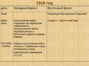 1918 год дата	Западный фронт	Восточный фронт Зима Март-июль Сентябрь - ноябрь