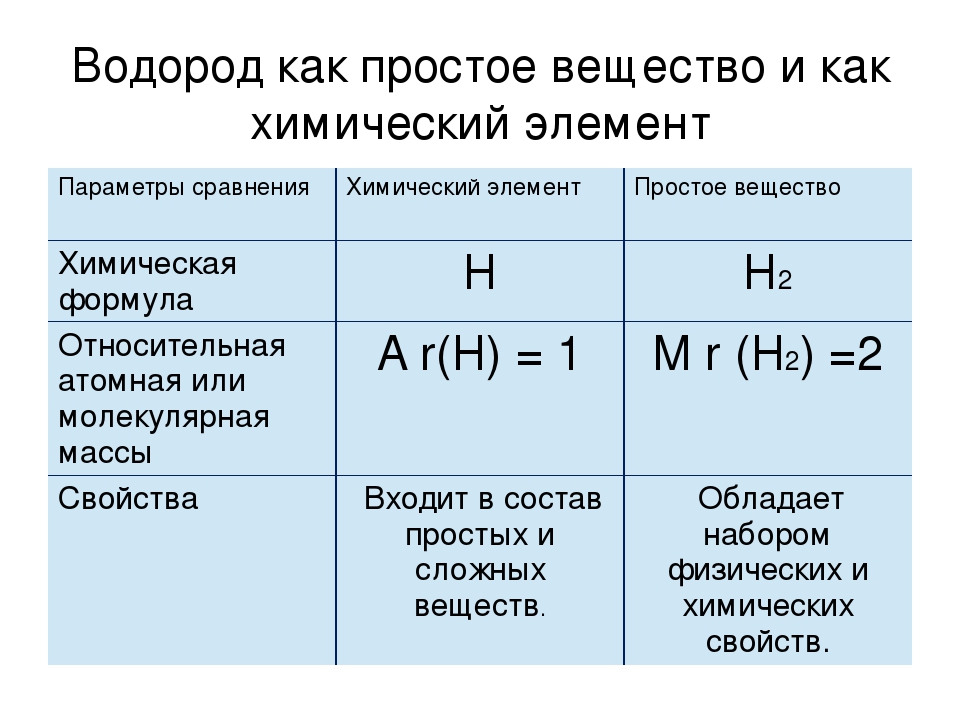 Водород как элемент входит. Водород химический элемент и простое вещество. Водород как химический элемент и простое вещество. Водород как хим элемент и простое вещество. Водород как простое вещество и как химический.