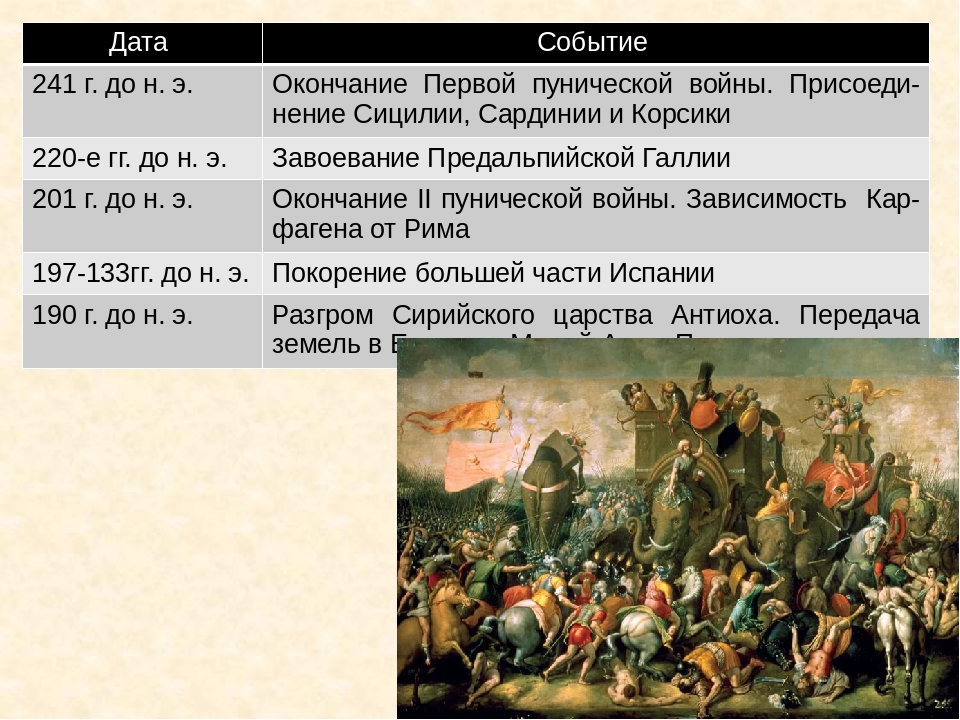 Событий окончание. Первая Пуническая война события. Пунические войны даты. События древнего Рима. Первая Пуническая война Дата.