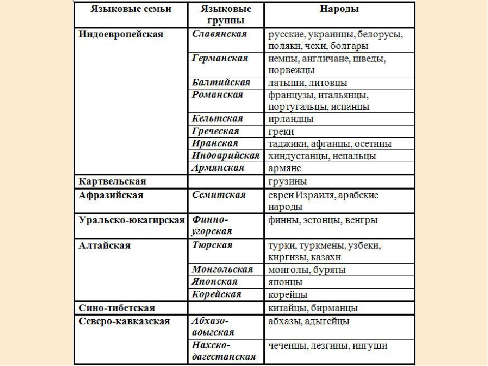 Заполните таблицу народы европейского юга место проживания. Языковая семья группа народы таблица. Таблица языковая семья и языки. Языковая семья народы таблица. Таблица языковая семья языковая группа крупнейшие народы.