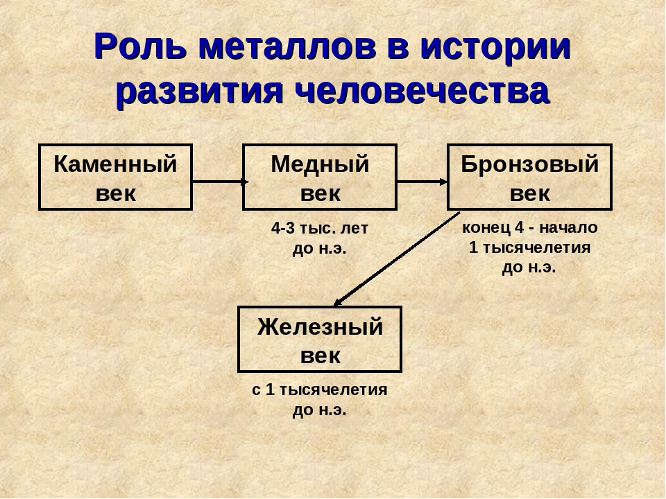 Ученые разделяют историю человечества на эпохи. Схема каменного бронзового и железного века. Каменный бронзовый и Железный век схема. Хема каменного бронзового и железного века. Роль металлов в истории человеческой цивилизации.