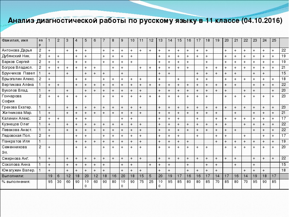 Результаты пробного егэ по русскому 2024