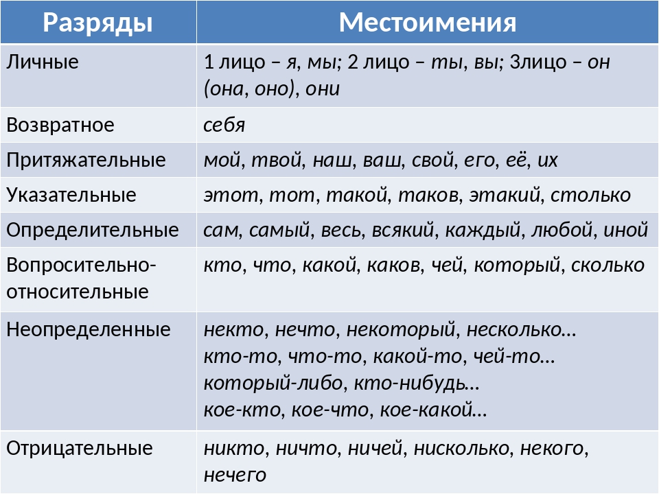 Употребление местоимений в речи произношение местоимений 6 класс презентация