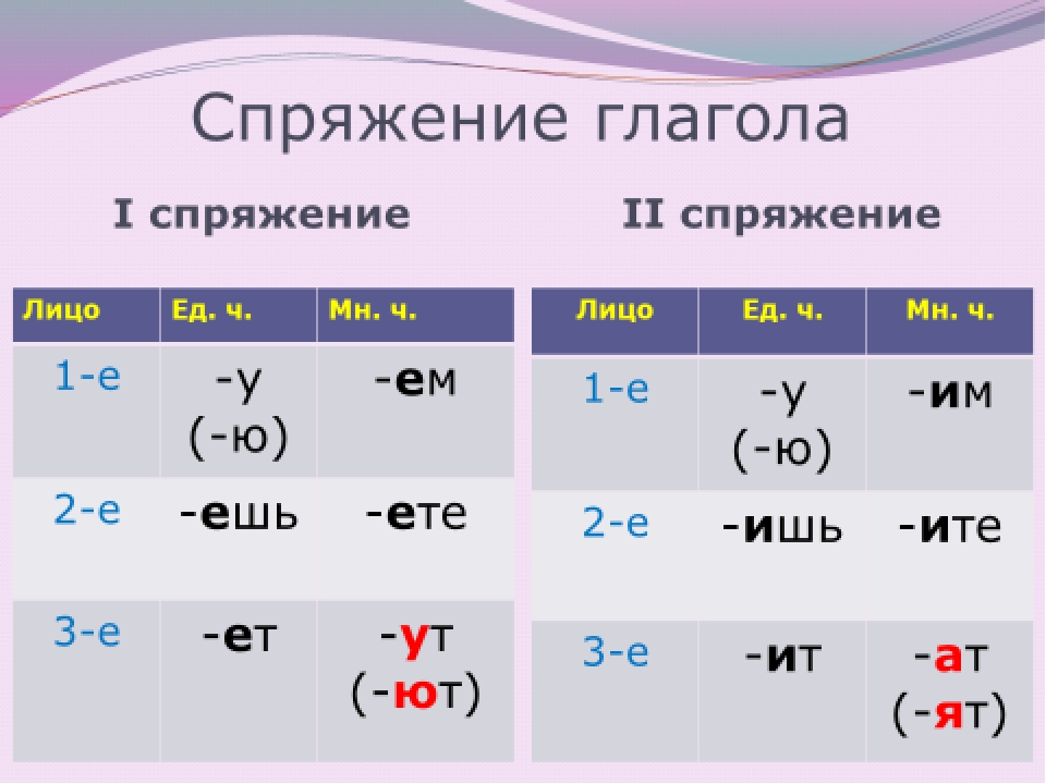Урок 4 класс русский язык спряжение глаголов