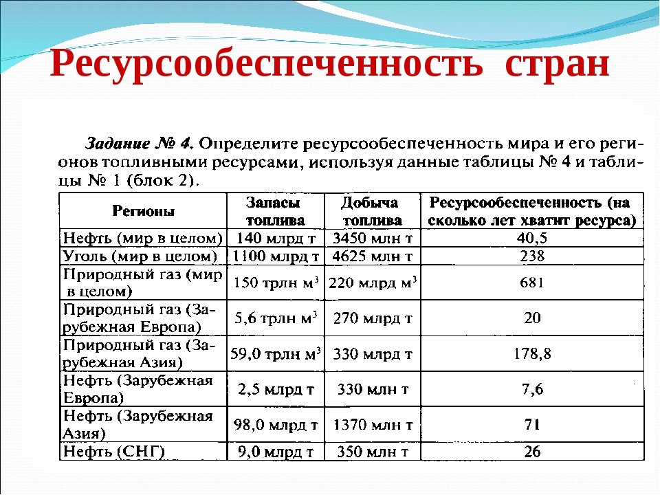 География 10 класс презентация природные ресурсы