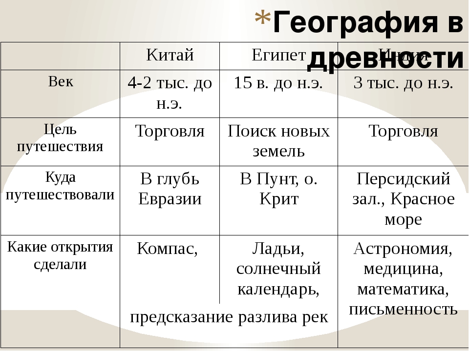 Таблица открытий 7 класс