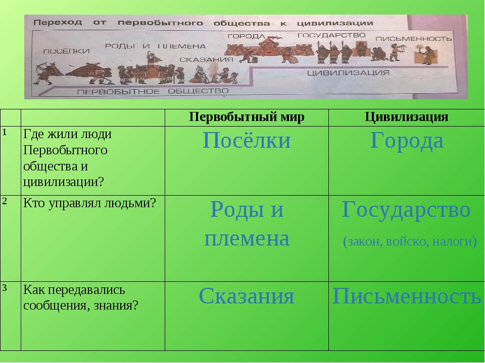 Признаки цивилизации. Переход от первобытного общества к цивилизации. Схема перехода от первобытности к цивилизации. Отличие цивилизации от первобытности. Сравнение первобытного общества и государства.