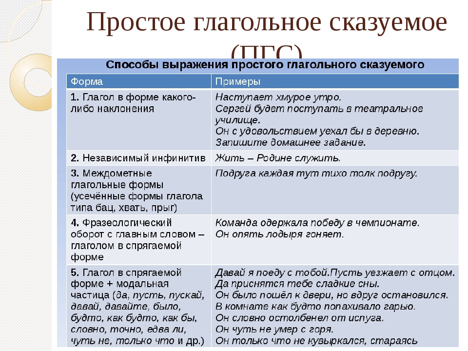 Глагольное сказуемое 8 класс. Что такое простое глагольное сказуемое в русском языке. Простое глагольное сказуемое. Простое отглагольное сказуемое. Простое глагольноп Сказ.