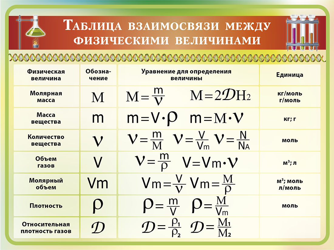 Высшая математика в химии. Химия 8 класс формулы величин. Физическая величина Табиа. Химия физические величины взаимосвязь. Таблица физических величин.