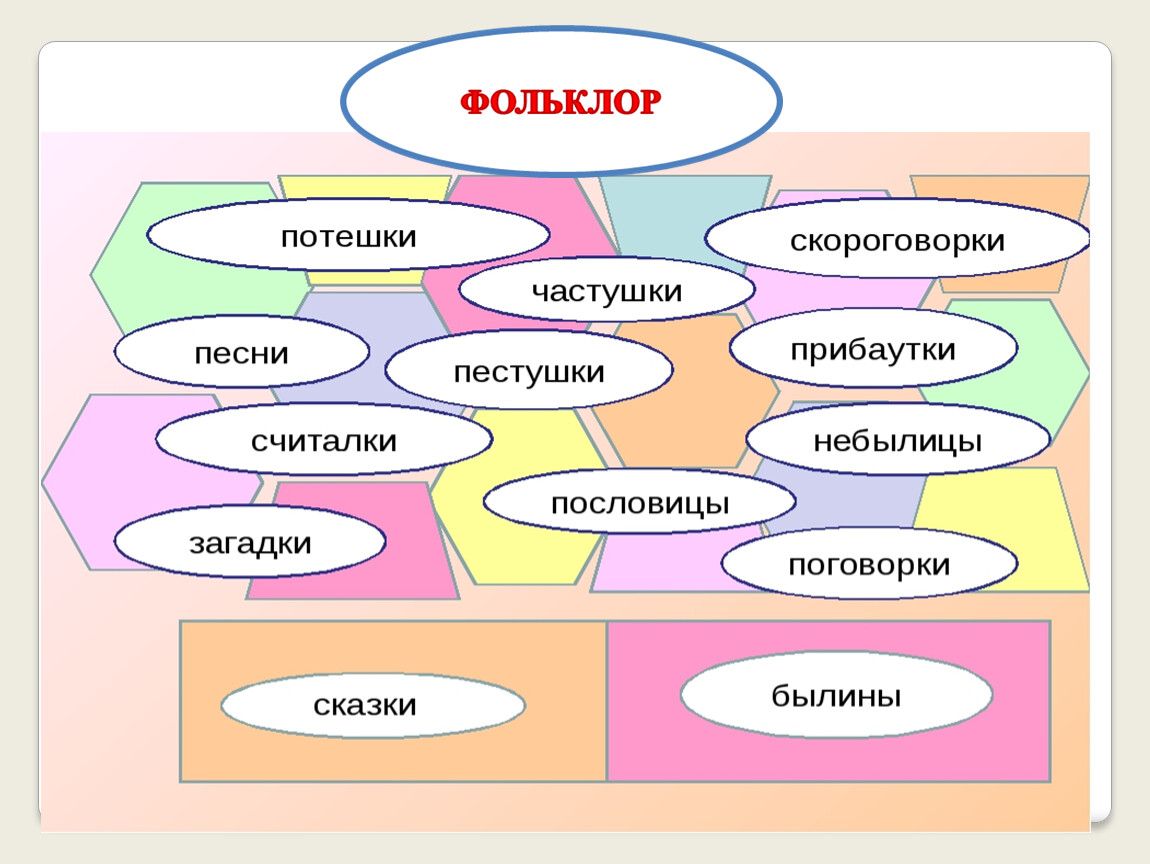 2 жанра фольклора. Жанры народного творчества 2 класс литературное чтение. Жанры фольклора 2 класс по литературному чтению. Устное народное творчество 2 класс литературное чтение. Жанры устного народного творчества кластер.