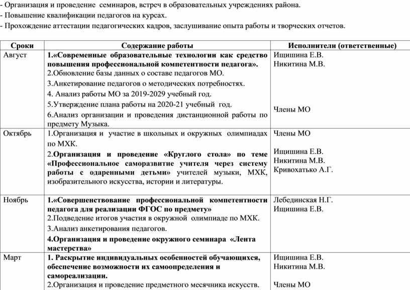 Мо классных руководителей на 2022 2023 учебный год беларусь план работы