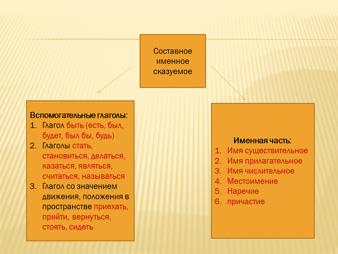 Презентация типы сказуемых в русском языке 8 класс