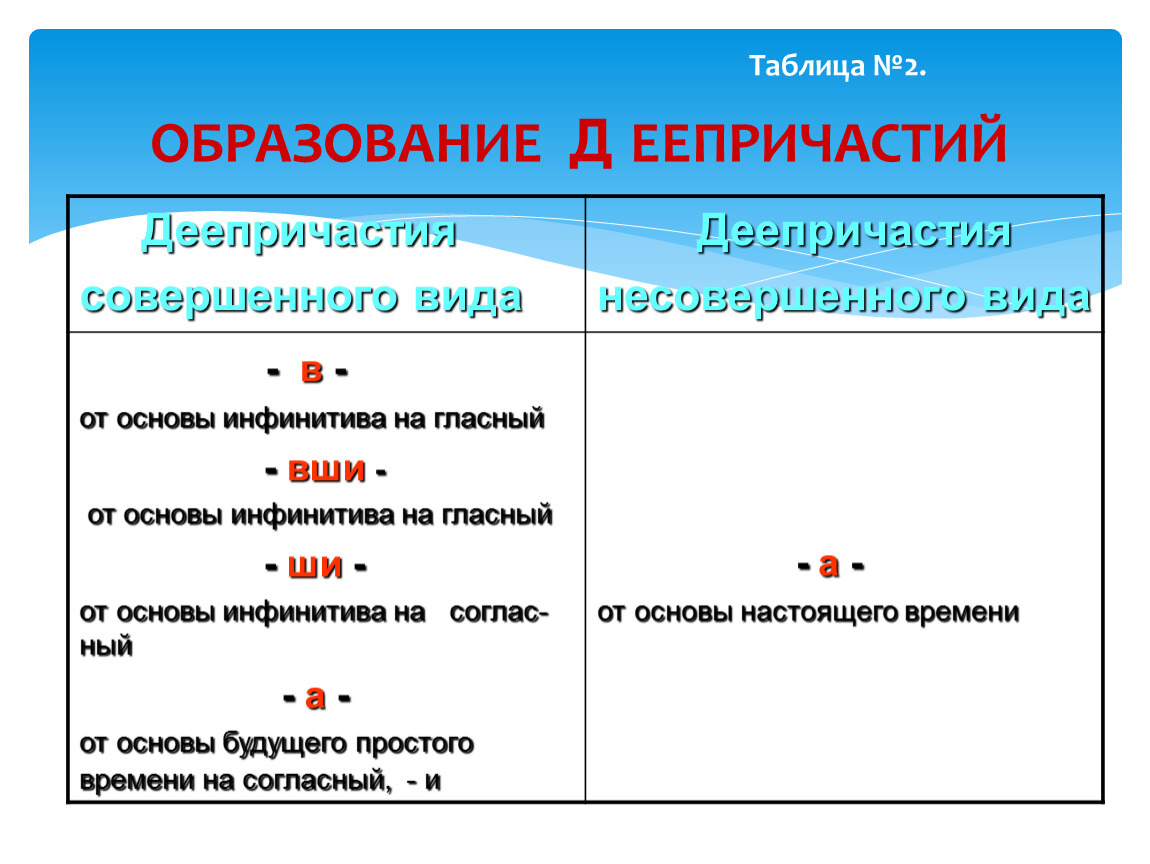 Технологическая карта урока по теме деепричастие как часть речи 7 класс ладыженская