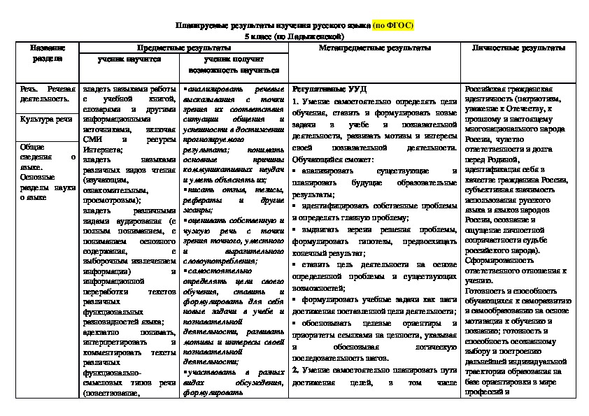 Планирование русский язык. Календарно-тематическое планирование 5 класс русский язык. Тематическое планирование по русскому языку 5 класс ладыженская ФГОС. Тематическое планирование 5 класс русский.