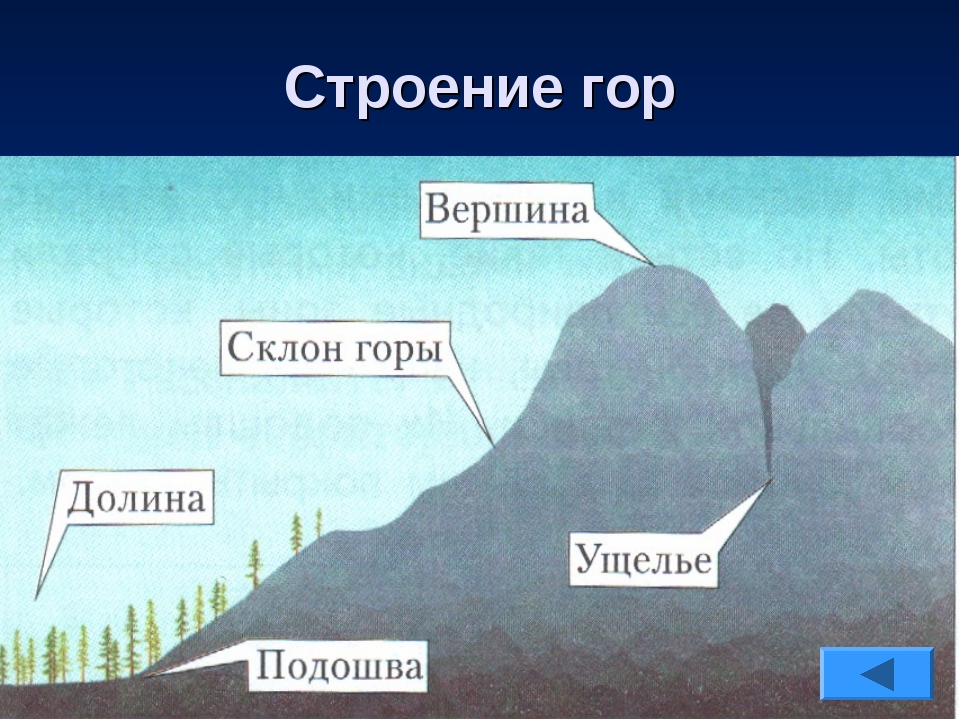 Схема строения горы