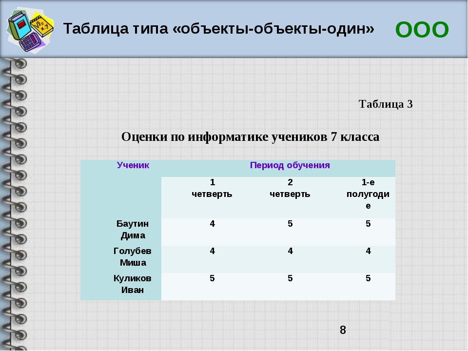 Информатика восьмого класса. Таблица объекты объекты один. Что такое Информатика таблица простая. Оценки по информатике. Оценивание по информатике таблица.