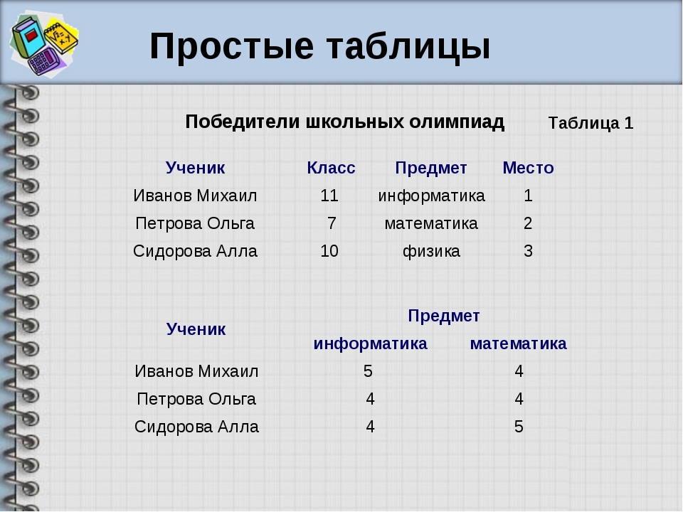 Работа с таблицами 7 класс. Таблица Информатика. Таблица простых. Таблица по информатике. Простая таблица по информатике.