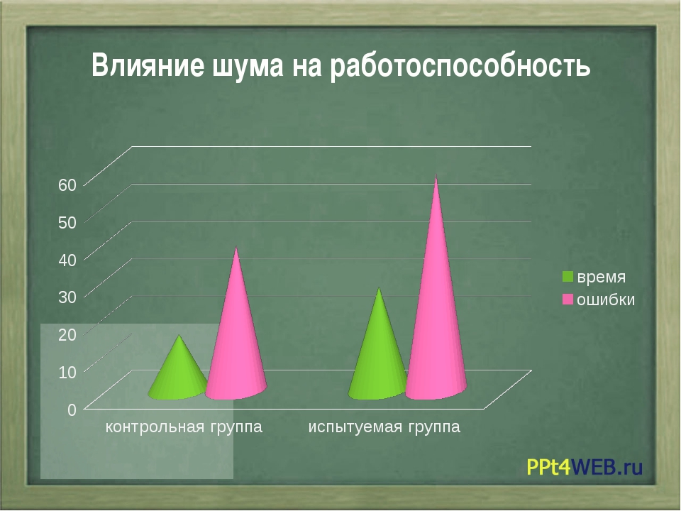 Диаграмма эффектов. Влияние шума на работоспособность. Влияние звука на работоспособность. Влияние шума на человека. Влияние шума на организм человека и работоспособность.