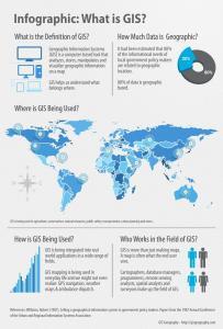 geographic information systems infographic - what is gis