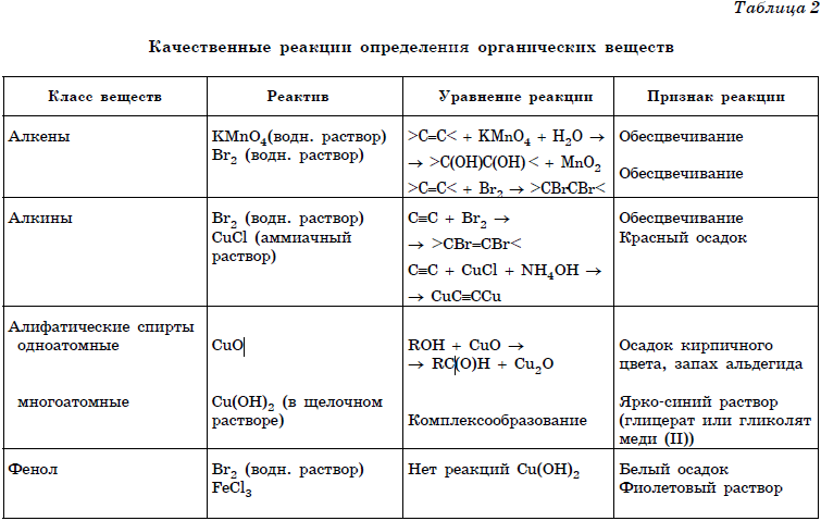 На основании всего известного вам материала по органической химии составьте таблицу по след образцу