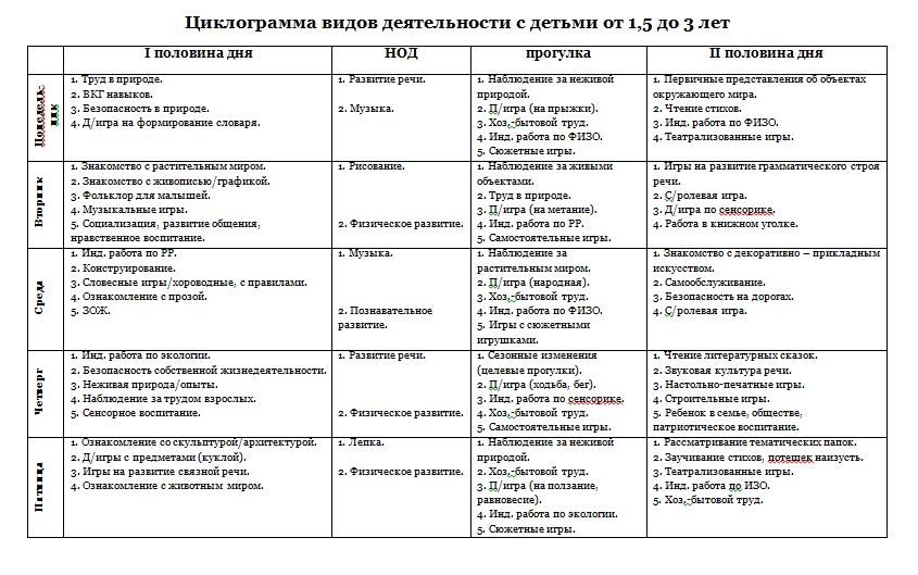 Технологическая карта организации совместной непосредственно образовательной деятельности с детьми