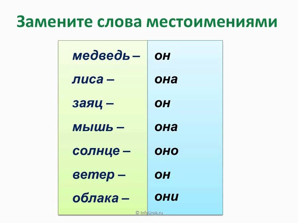 Замените слова местоимениями русский язык. Местоимение. Слова местоимения. Местоимения примеры слов. Местоимение 2 класс.