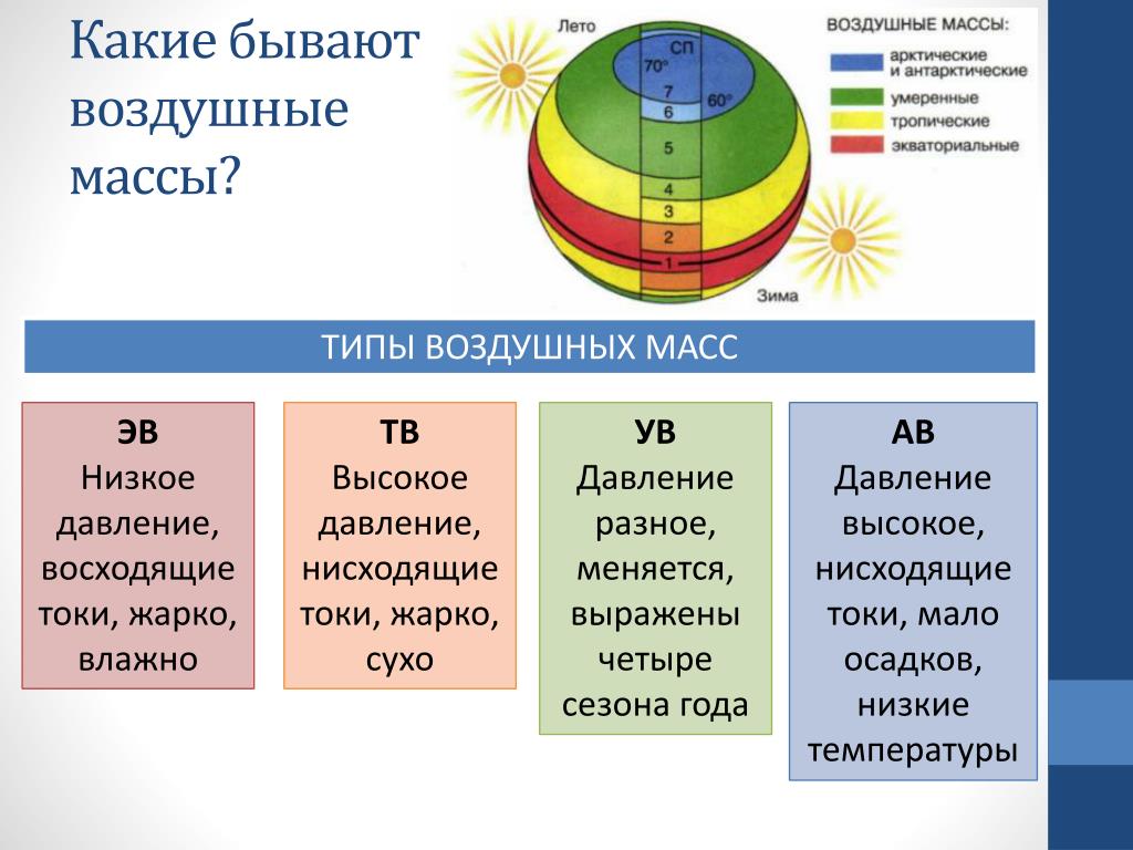 Презентация атмосфера и климаты земли 6 класс