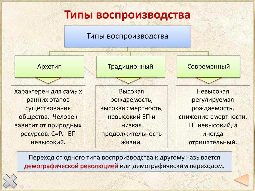 Какие регионы россии характеризуются традиционным или современным. Типы воспроизводства населения таблица 10 класс. Характеристика первого типа воспроизводства населения. 1 И 2 Тип воспроизводства населения таблица. Современный Тип воспроизводства населения.