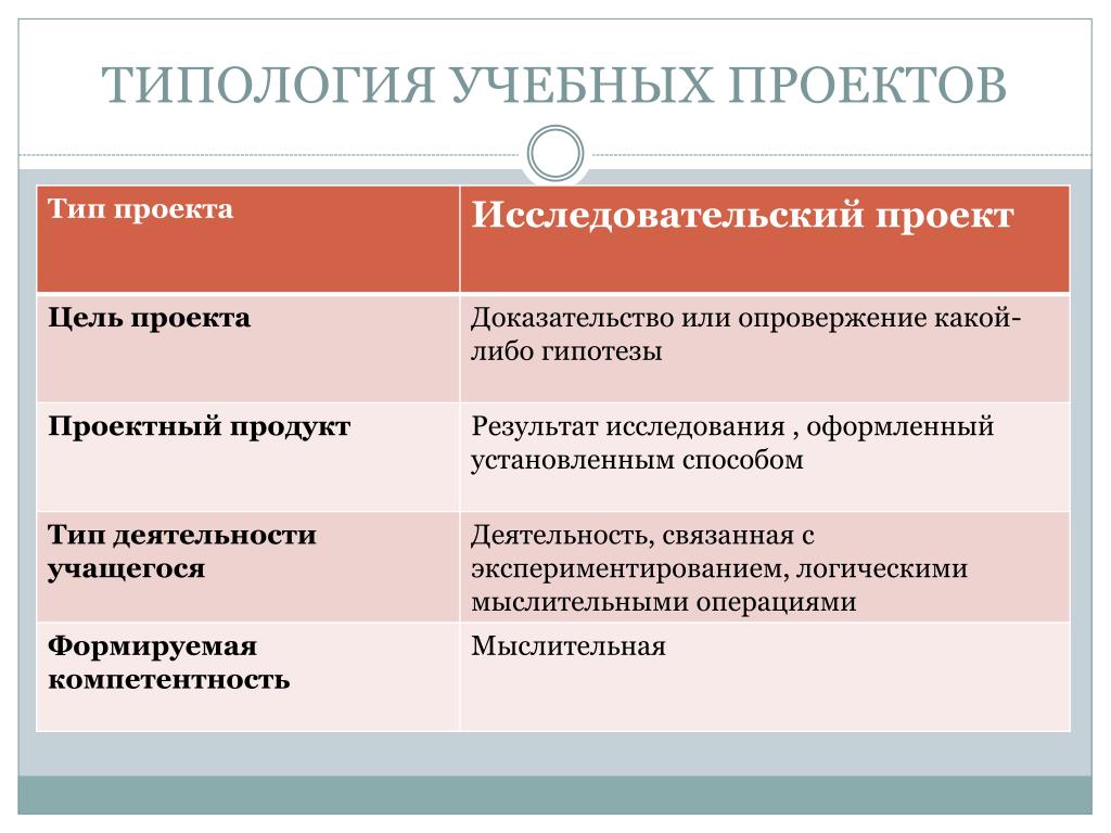 Тип проекта направленного только на сбор и анализ информации