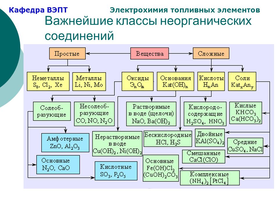 Классы неорганических соединений схема