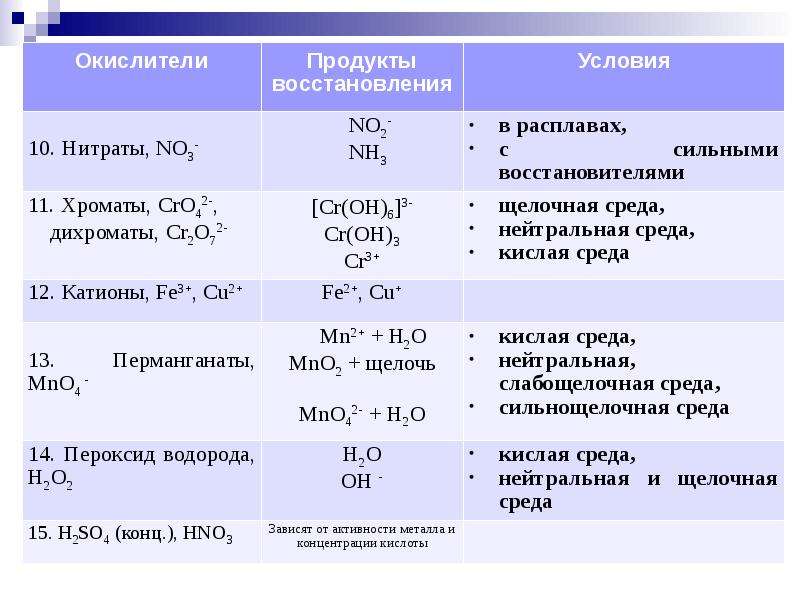 Оксид железа реагенты. Окислители и восстановители таблица. Важнейшие окислители и восстановители для ЕГЭ по химии таблица. Таблица окислителей и восстановителей химия. Типичные окислители для ЕГЭ.