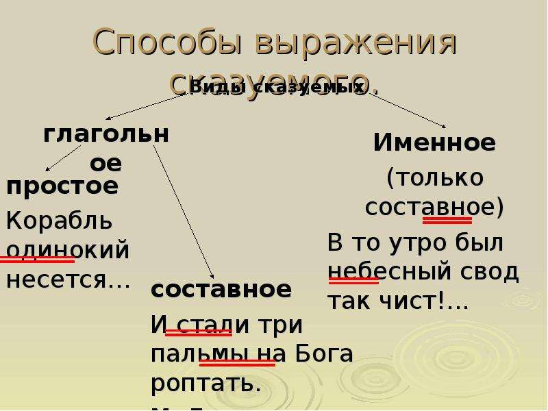 Полны сказуемое. Способы выражения сказуемого. Сказуемое способы выражения сказуемого. Тип и способ выражения сказуемого. Способы выражения сказуемого 8 класс.