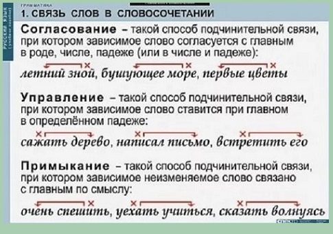 Управление словами в словосочетании