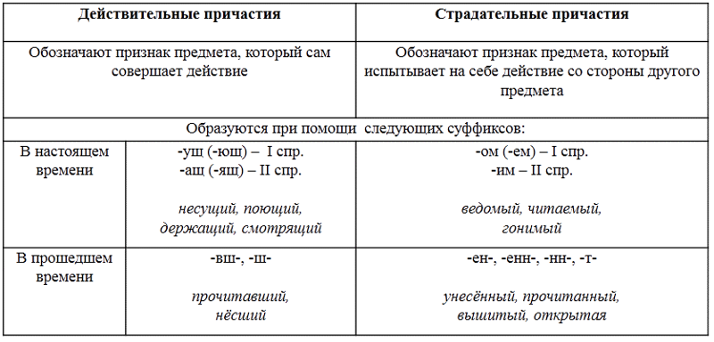 Технологическая карта урока русского языка в 7 классе действительные и страдательные причастия