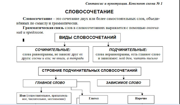 Синтаксис русского языка в таблицах и схемах