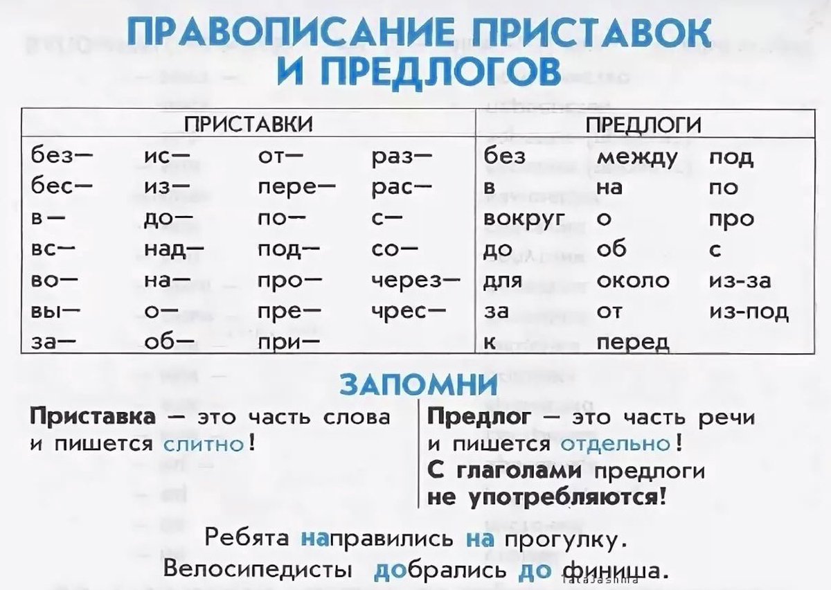 Все правила русского языка за начальную школу в таблицах и схемах