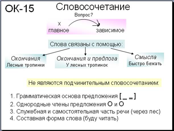 Русский язык 5 класс виды словосочетаний. Схема словосочетания. Схема словосочетания 5 класс. Составьте схемы словосочетаний. Структурная схема словосочетания.