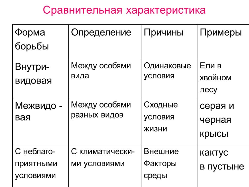 Назвать формы борьбы за существование. Сравнительная таблица форм борьбы за существование. Таблица форма борьбы определение причины. Форма борьбы внутривидовая таблица. Сравнительная характеристика форм борьбы за существование таблица.